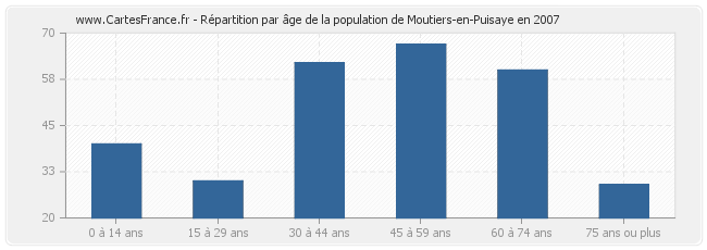 Répartition par âge de la population de Moutiers-en-Puisaye en 2007