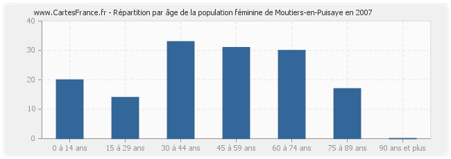 Répartition par âge de la population féminine de Moutiers-en-Puisaye en 2007