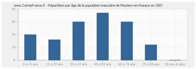 Répartition par âge de la population masculine de Moutiers-en-Puisaye en 2007