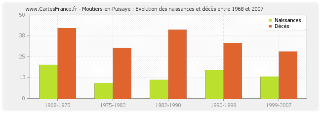 Moutiers-en-Puisaye : Evolution des naissances et décès entre 1968 et 2007