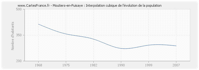 Moutiers-en-Puisaye : Interpolation cubique de l'évolution de la population