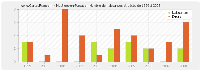 Moutiers-en-Puisaye : Nombre de naissances et décès de 1999 à 2008