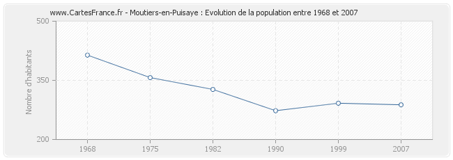 Population Moutiers-en-Puisaye