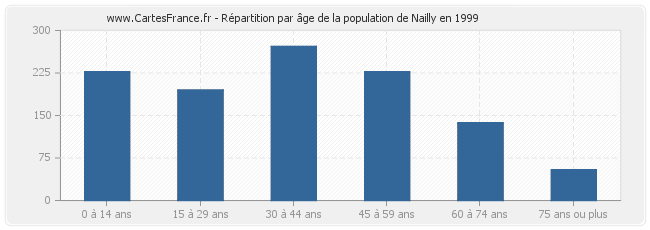 Répartition par âge de la population de Nailly en 1999