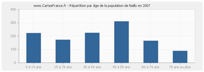 Répartition par âge de la population de Nailly en 2007