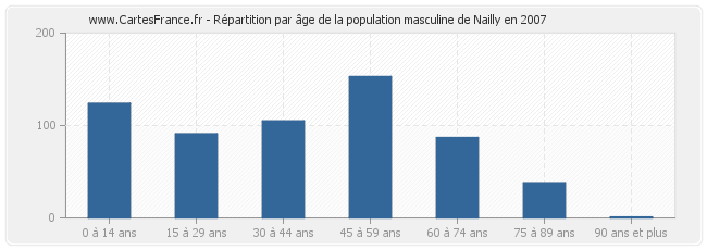 Répartition par âge de la population masculine de Nailly en 2007