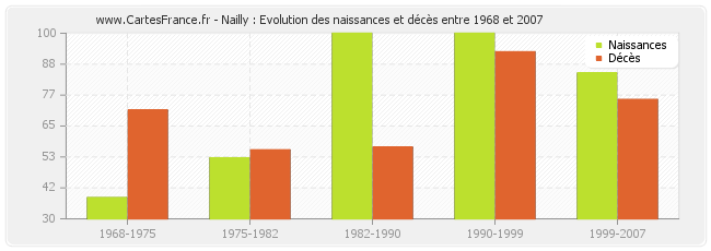 Nailly : Evolution des naissances et décès entre 1968 et 2007