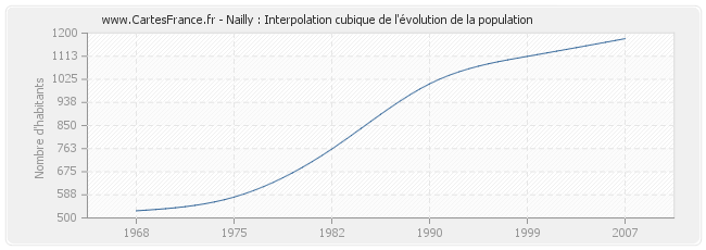 Nailly : Interpolation cubique de l'évolution de la population