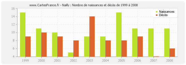 Nailly : Nombre de naissances et décès de 1999 à 2008