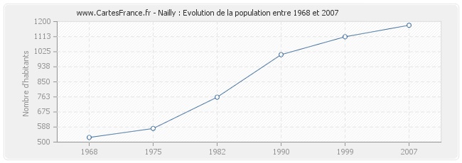 Population Nailly
