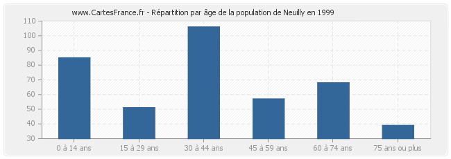 Répartition par âge de la population de Neuilly en 1999