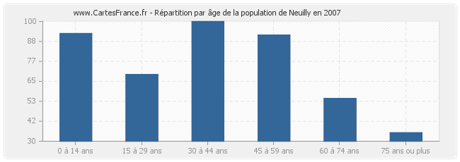 Répartition par âge de la population de Neuilly en 2007