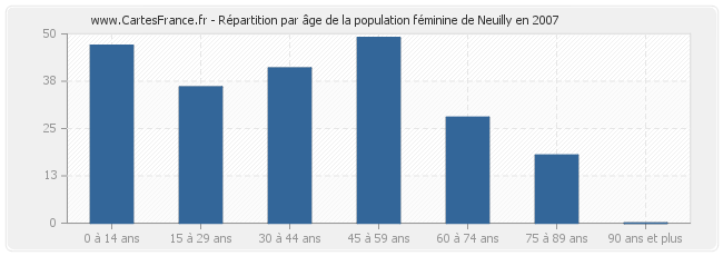 Répartition par âge de la population féminine de Neuilly en 2007