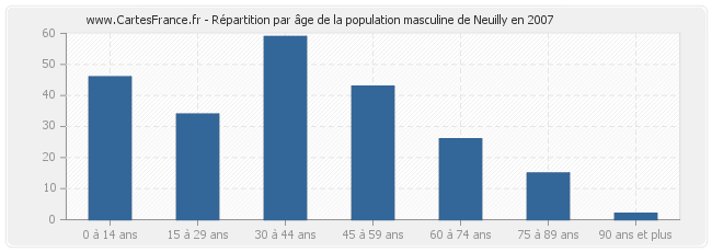 Répartition par âge de la population masculine de Neuilly en 2007