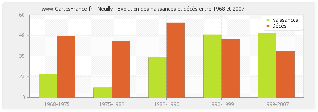 Neuilly : Evolution des naissances et décès entre 1968 et 2007