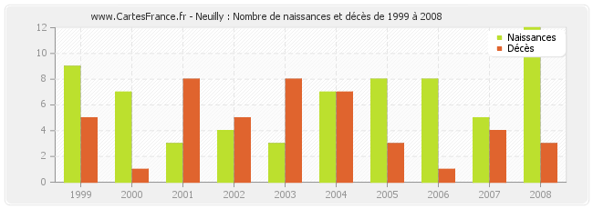 Neuilly : Nombre de naissances et décès de 1999 à 2008