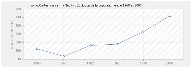 Population Neuilly