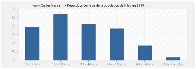 Répartition par âge de la population de Nitry en 1999
