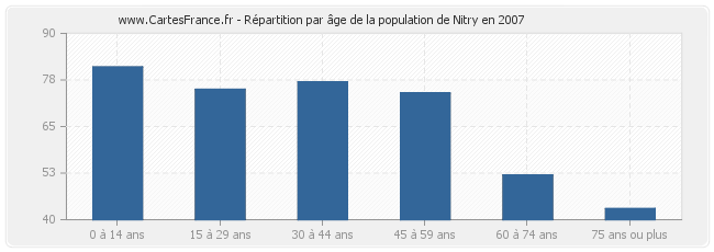 Répartition par âge de la population de Nitry en 2007