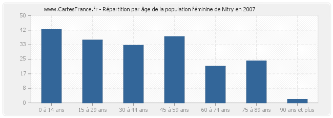 Répartition par âge de la population féminine de Nitry en 2007
