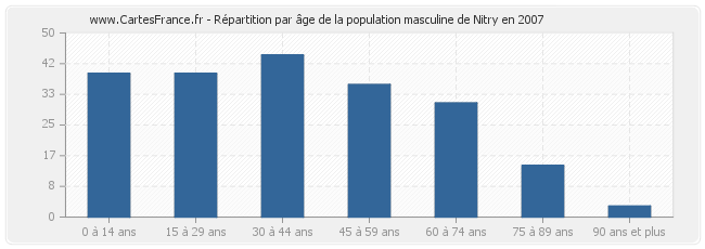 Répartition par âge de la population masculine de Nitry en 2007