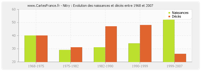 Nitry : Evolution des naissances et décès entre 1968 et 2007