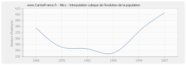 Nitry : Interpolation cubique de l'évolution de la population