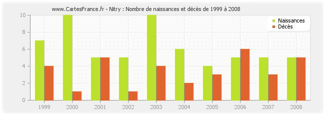 Nitry : Nombre de naissances et décès de 1999 à 2008