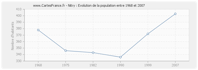 Population Nitry