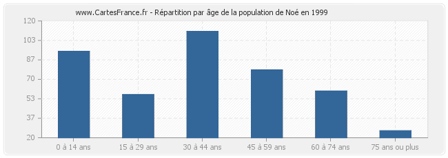 Répartition par âge de la population de Noé en 1999