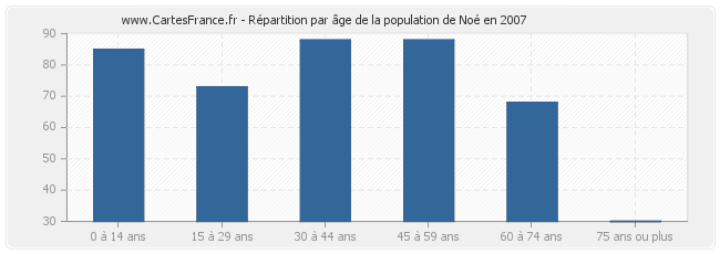 Répartition par âge de la population de Noé en 2007