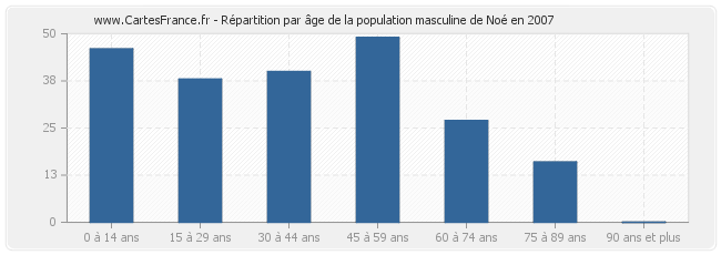 Répartition par âge de la population masculine de Noé en 2007