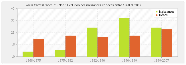 Noé : Evolution des naissances et décès entre 1968 et 2007