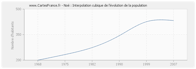 Noé : Interpolation cubique de l'évolution de la population