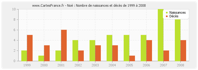 Noé : Nombre de naissances et décès de 1999 à 2008