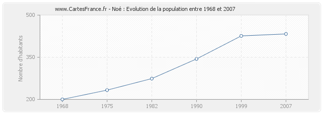 Population Noé