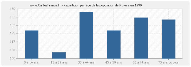 Répartition par âge de la population de Noyers en 1999