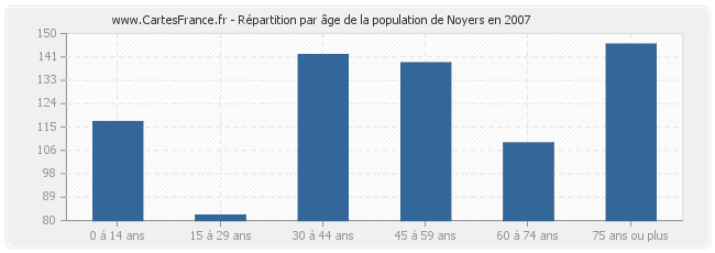 Répartition par âge de la population de Noyers en 2007