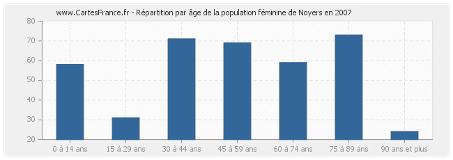 Répartition par âge de la population féminine de Noyers en 2007