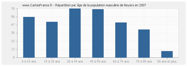 Répartition par âge de la population masculine de Noyers en 2007