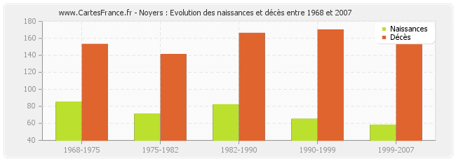 Noyers : Evolution des naissances et décès entre 1968 et 2007