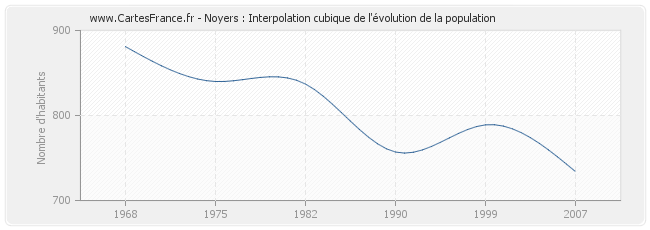 Noyers : Interpolation cubique de l'évolution de la population