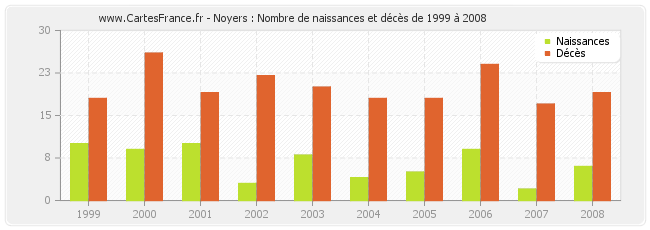 Noyers : Nombre de naissances et décès de 1999 à 2008