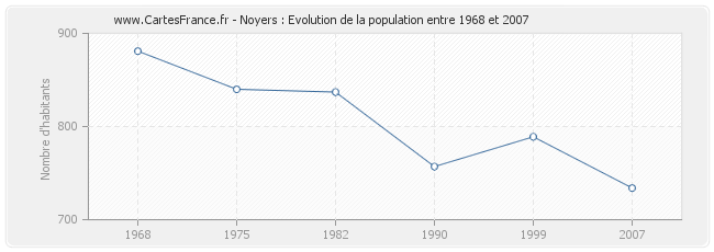 Population Noyers