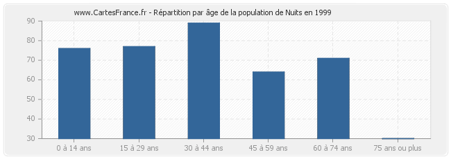 Répartition par âge de la population de Nuits en 1999
