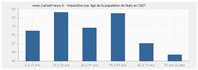 Répartition par âge de la population de Nuits en 2007