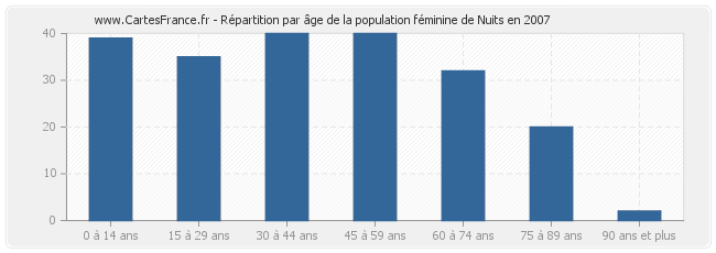 Répartition par âge de la population féminine de Nuits en 2007
