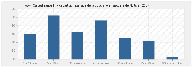 Répartition par âge de la population masculine de Nuits en 2007