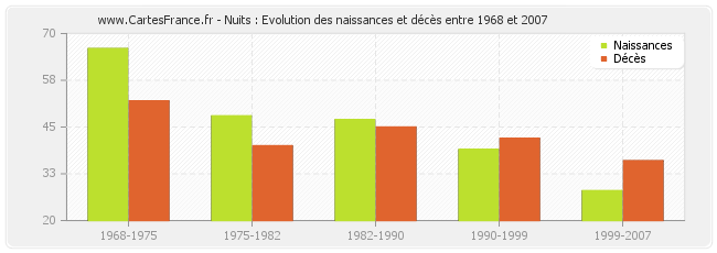 Nuits : Evolution des naissances et décès entre 1968 et 2007