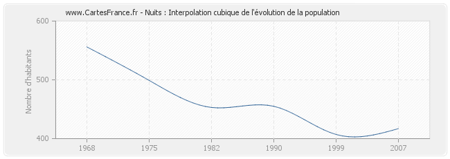 Nuits : Interpolation cubique de l'évolution de la population